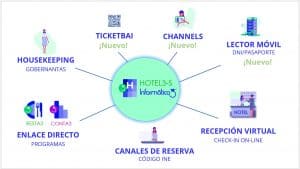 ¡NUEVO HOTEL3-S! El software hotelero pensado para trabajar con Channels y Lectores de DNI